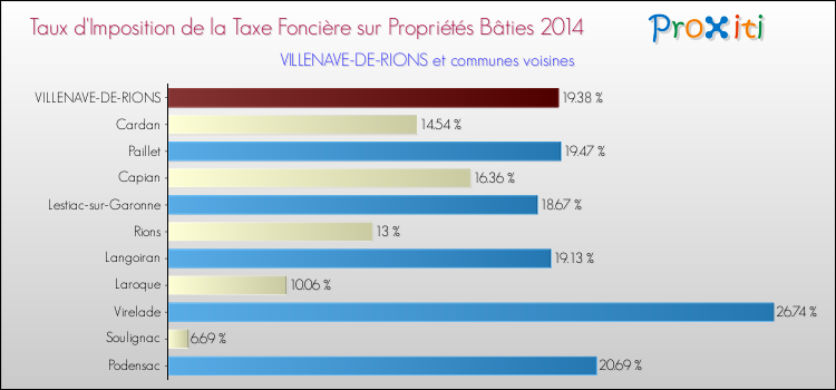 Taux d'imposition de la taxe foncière sur le bati 2014 pour VILLENAVE-DE-RIONS et les communes proches Comparaison des taux d'imposition de la taxe foncière sur le bati 2014 pour VILLENAVE-DE-RIONS et les communes voisines