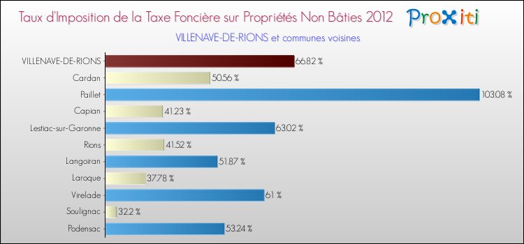 Taux d'imposition de la taxe foncière sur les immeubles et terrains non batis 2012 pour VILLENAVE-DE-RIONS et les communes proches Comparaison des taux d'imposition de la taxe foncière sur les immeubles et terrains non batis 2012 pour VILLENAVE-DE-RIONS et les communes voisines