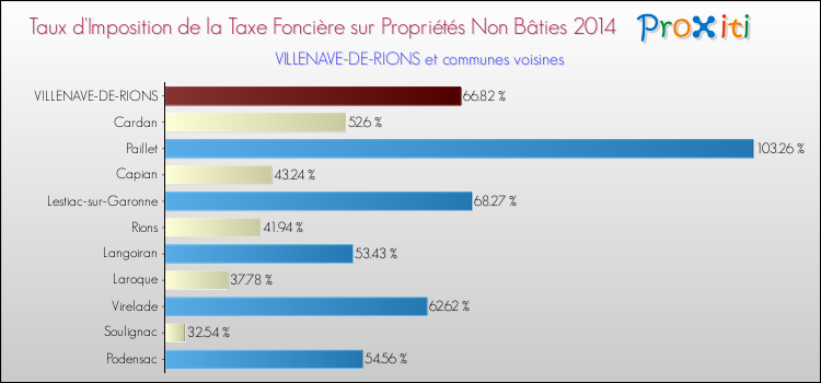 Taux d'imposition de la taxe foncière sur les immeubles et terrains non batis 2014 pour VILLENAVE-DE-RIONS et les communes proches Comparaison des taux d'imposition de la taxe foncière sur les immeubles et terrains non batis 2014 pour VILLENAVE-DE-RIONS et les communes voisines