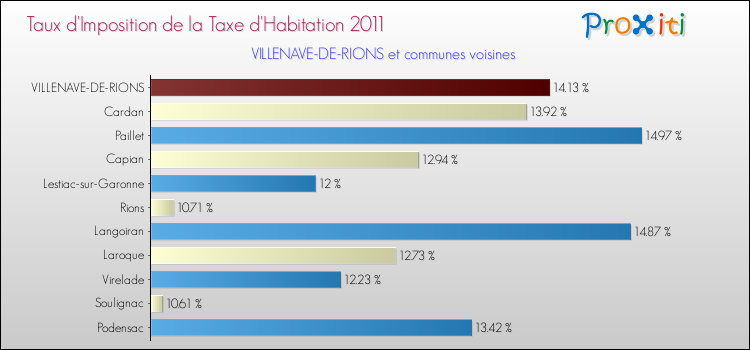 Taux d'imposition de la taxe d'habitation 2011 pour VILLENAVE-DE-RIONS et les communes proches Comparaison des taux d'imposition de la taxe d'habitation 2011 pour VILLENAVE-DE-RIONS et les communes voisines