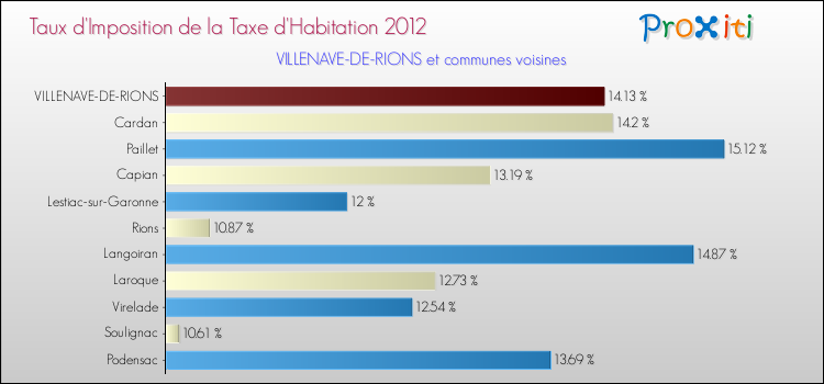 Taux d'imposition de la taxe d'habitation 2012 pour VILLENAVE-DE-RIONS et les communes proches Comparaison des taux d'imposition de la taxe d'habitation 2012 pour VILLENAVE-DE-RIONS et les communes voisines