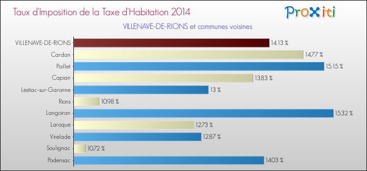 Taux d'imposition de la taxe d'habitation 2014 pour VILLENAVE-DE-RIONS et les communes proches Comparaison des taux d'imposition de la taxe d'habitation 2014 pour VILLENAVE-DE-RIONS et les communes voisines
