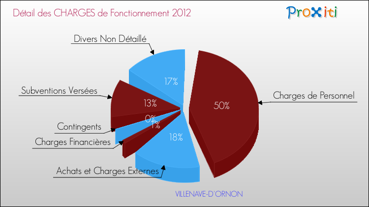 Décomposition des Charges de Fonctionnement 2012 de la commune de VILLENAVE-D'ORNON Charges de Fonctionnement 2012 pour la commune de VILLENAVE-D'ORNON