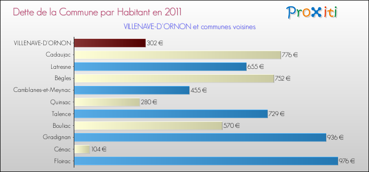 Dette par habitant de la commune en 2011 pour VILLENAVE-D'ORNON et les communes proches Comparaison de la dette par habitant de la commune en 2011 pour VILLENAVE-D'ORNON et les communes voisines