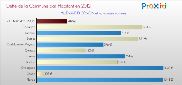 Dette par habitant de la commune en 2012 pour VILLENAVE-D'ORNON et les communes proches Comparaison de la dette par habitant de la commune en 2012 pour VILLENAVE-D'ORNON et les communes voisines