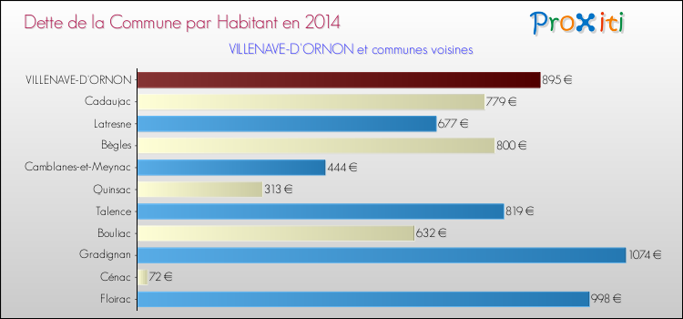 Dette par habitant de la commune en 2014 pour VILLENAVE-D'ORNON et les communes proches Comparaison de la dette par habitant de la commune en 2014 pour VILLENAVE-D'ORNON et les communes voisines
