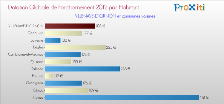 Montant des dotations globales de fonctionnement DGF par Habitant pour VILLENAVE-D'ORNON et les communes proches Comparaison des des dotations globales de fonctionnement DGF par habitant pour VILLENAVE-D'ORNON et les communes voisines