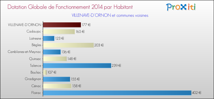 Montant des dotations globales de fonctionnement DGF par Habitant pour VILLENAVE-D'ORNON et les communes proches en 2014. Comparaison des des dotations globales de fonctionnement DGF par habitant pour VILLENAVE-D'ORNON et les communes voisines en 2014.