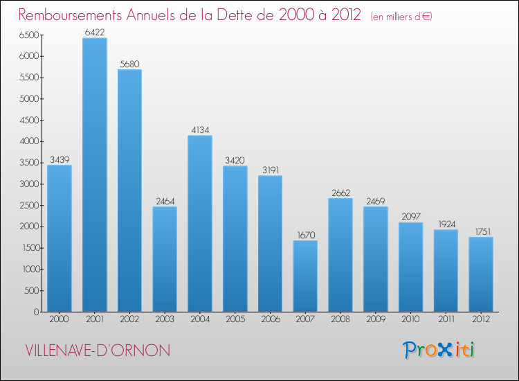 Evolution de l'annuité de la dette pour la commune de VILLENAVE-D'ORNON de 2000 à 2012 Annuités de la dette pour VILLENAVE-D'ORNON de 2000 à 2012