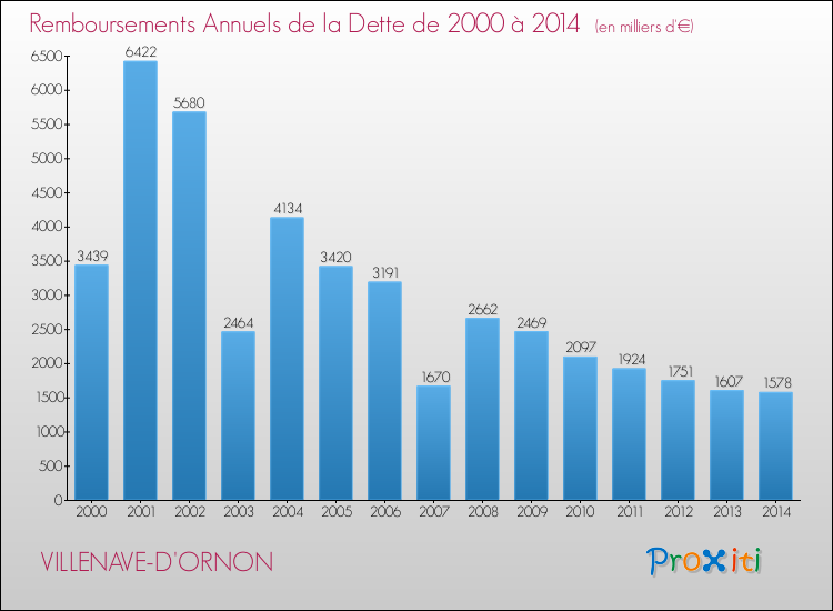 Evolution de l'annuité de la dette pour la commune de VILLENAVE-D'ORNON de 2000 à 2014 Annuités de la dette pour VILLENAVE-D'ORNON de 2000 à 2014