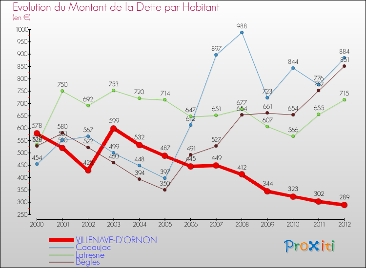 Evolution de la dette par habitant pour la commune de VILLENAVE-D'ORNON et les communes proches de 2000 à 2012 Comparaison de la dette par habitant pour VILLENAVE-D'ORNON et les communes voisines de 2000 à 2012