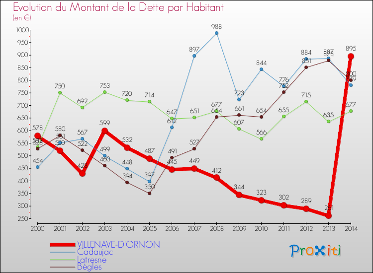 Evolution de la dette par habitant pour la commune de VILLENAVE-D'ORNON et les communes proches de 2000 à 2014 Comparaison de la dette par habitant pour VILLENAVE-D'ORNON et les communes voisines de 2000 à 2014