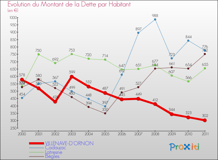 Evolution de la dette par habitant pour la commune de VILLENAVE-D'ORNON et les communes proches Comparaison de la dette par habitant pour VILLENAVE-D'ORNON et les communes voisines