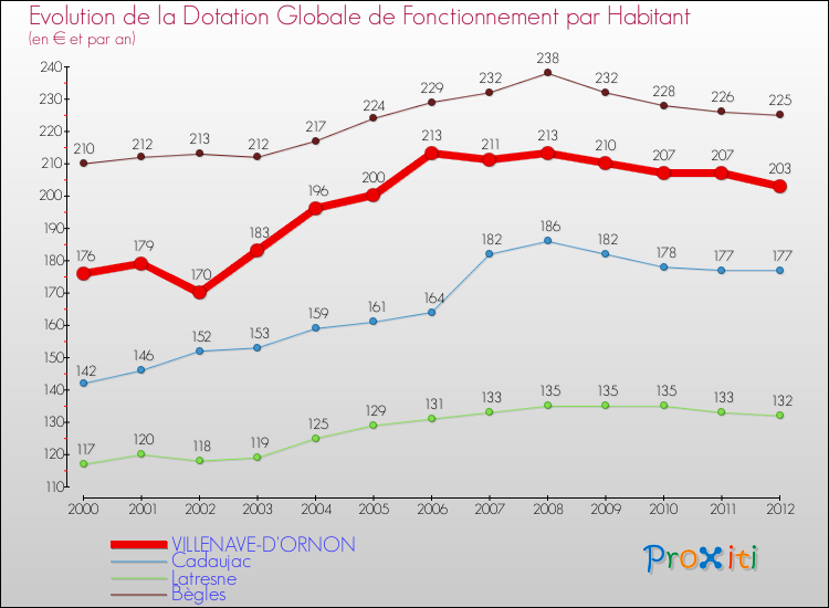 Evolution et montant de la dotation globale de fonctionnement par Habitant pour VILLENAVE-D'ORNON et les communes proches Comparaison des dotations globales de fonctionnement par habitant pour VILLENAVE-D'ORNON et les communes voisines