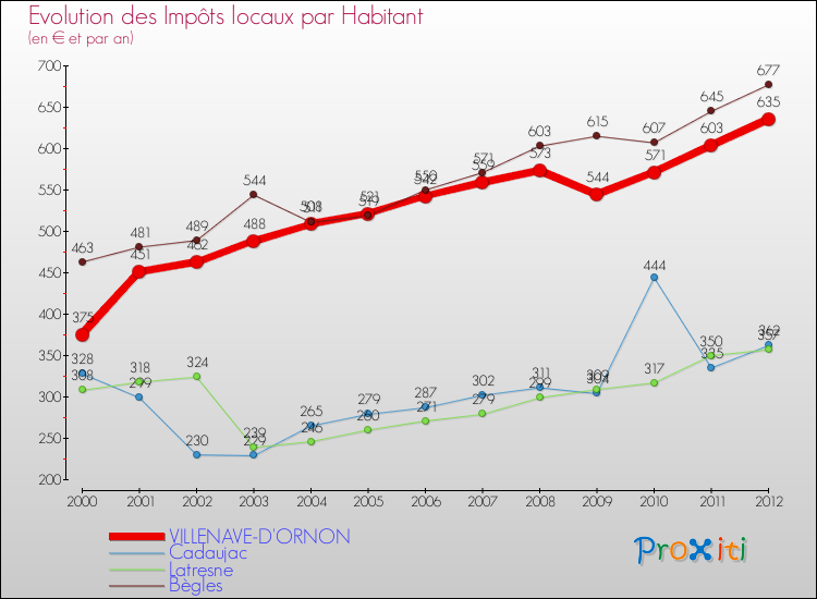 Evolution et montant des impôts locaux par Habitant pour VILLENAVE-D'ORNON et les communes proches Comparaison des impôts locaux par habitant pour VILLENAVE-D'ORNON et les communes voisines