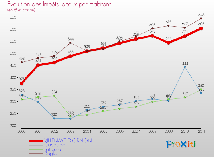 Evolution et montant des impôts locaux par Habitant pour VILLENAVE-D'ORNON et les communes proches Comparaison des impôts locaux par habitant pour VILLENAVE-D'ORNON et les communes voisines