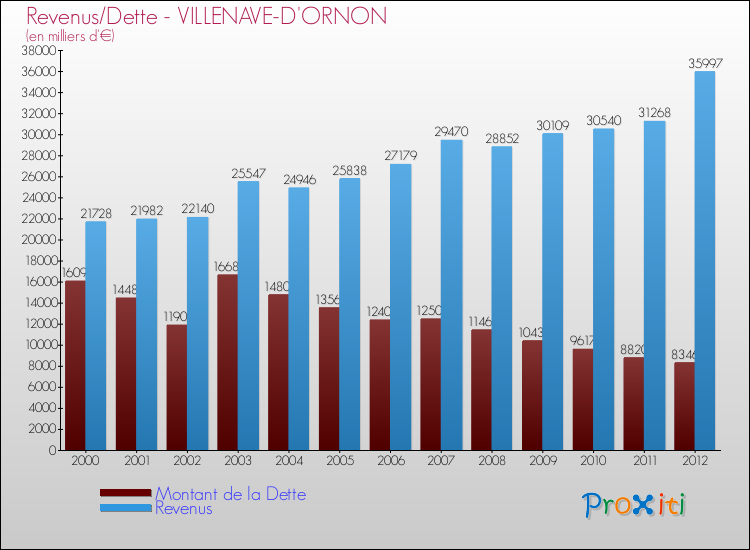 Evolution comparée de la dette et des revenus pour la commune de VILLENAVE-D'ORNON de 2000 à 2012 Comparaison de la dette et des revenus pour VILLENAVE-D'ORNON de 2000 à 2012
