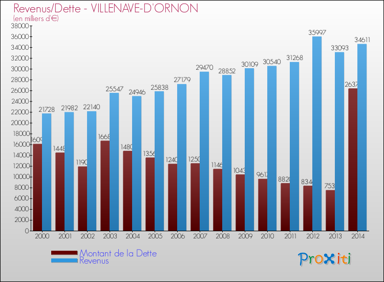 Evolution comparée de la dette et des revenus pour la commune de VILLENAVE-D'ORNON de 2000 à 2014 Comparaison de la dette et des revenus pour VILLENAVE-D'ORNON de 2000 à 2014