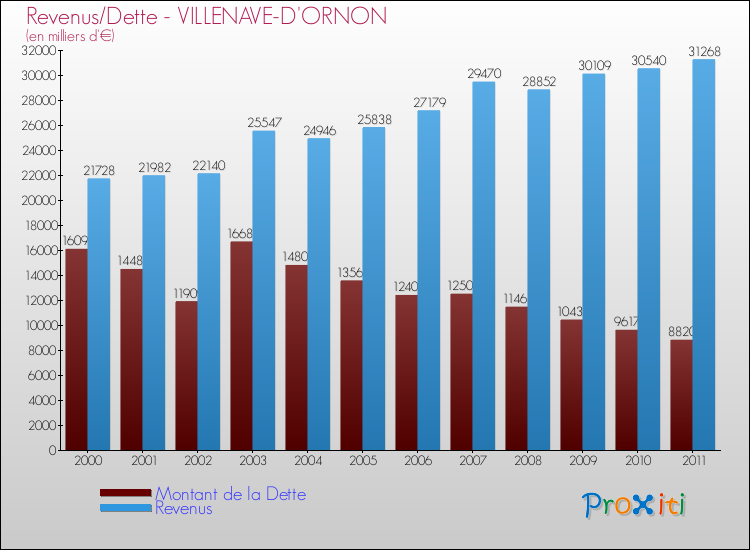 Evolution comparée de la dette et des revenus pour la commune de VILLENAVE-D'ORNON de 2000 à 2011 Comparaison de la dette et des revenus pour VILLENAVE-D'ORNON de 2000 à 2011