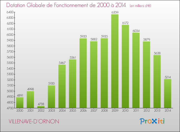 Evolution du montant de la Dotation Globale de Fonctionnement pour la commune de VILLENAVE-D'ORNON de 2000 à 2014 Evolution du montant de la Dotation Globale de Fonctionnement pour VILLENAVE-D'ORNON de 2000 à 2014