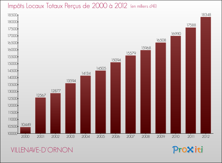 Evolution des Impôts Locaux pour la commune de VILLENAVE-D'ORNON de 2000 à 2012 Evolution des Impôts Locaux pour VILLENAVE-D'ORNON de 2000 à 2012