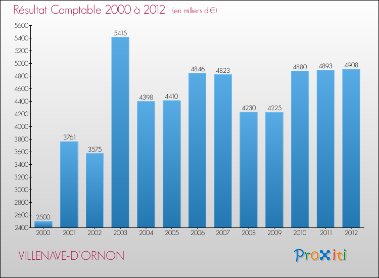 Evolution du résultat comptable pour la commune de VILLENAVE-D'ORNON de 2000 à 2012 Evolution du résultat comptable pour VILLENAVE-D'ORNON de 2000 à 2012