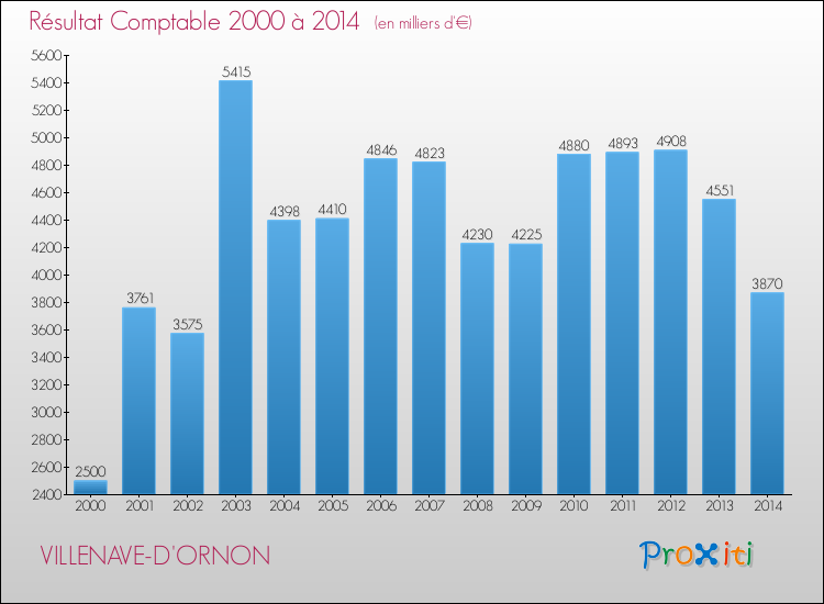 Evolution du résultat comptable pour la commune de VILLENAVE-D'ORNON de 2000 à 2014 Evolution du résultat comptable pour VILLENAVE-D'ORNON de 2000 à 2014