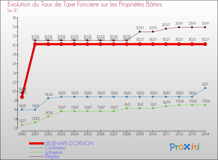 Evolution du taux de la taxe foncière sur le bati pour VILLENAVE-D'ORNON et les communes proches de 2000 à 2014 Comparaison des taux de taxe foncière sur le bati pour VILLENAVE-D'ORNON et les communes voisines de 2000 à 2014