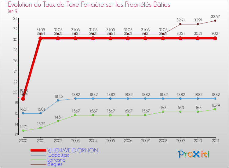 Evolution du taux de la taxe foncière sur le bati pour VILLENAVE-D'ORNON et les communes proches Comparaison des taux de taxe foncière sur le bati pour VILLENAVE-D'ORNON et les communes voisines