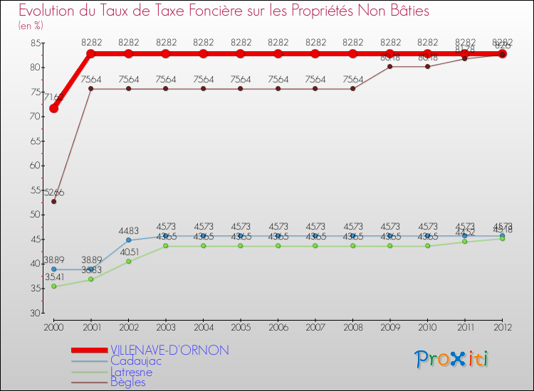 Evolution du taux de la taxe foncière sur les immeubles et terrains non batis pour VILLENAVE-D'ORNON et les communes proches de 2000 à 2012 Comparaison des taux de la taxe foncière sur les immeubles et terrains non batis pour VILLENAVE-D'ORNON et les communes voisines de 2000 à 2012