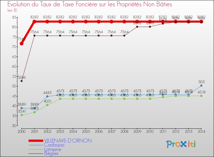 Evolution du taux de la taxe foncière sur les immeubles et terrains non batis pour VILLENAVE-D'ORNON et les communes proches de 2000 à 2014 Comparaison des taux de la taxe foncière sur les immeubles et terrains non batis pour VILLENAVE-D'ORNON et les communes voisines de 2000 à 2014
