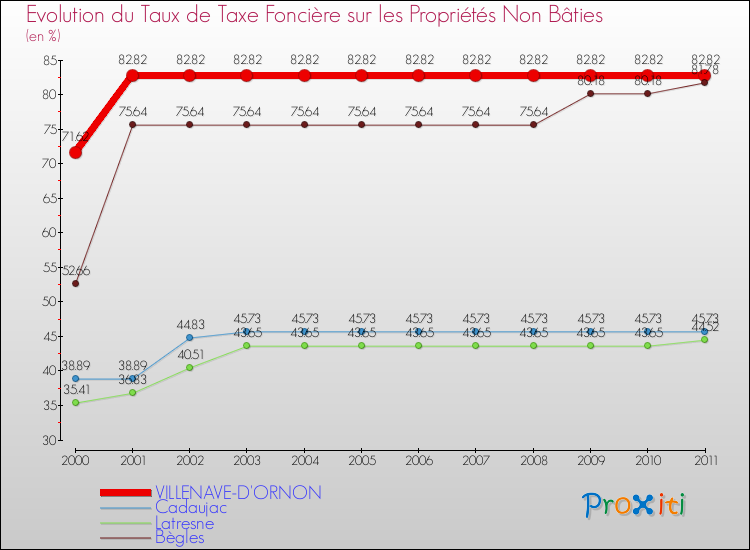 Evolution du taux de la taxe foncière sur les immeubles et terrains non batis pour VILLENAVE-D'ORNON et les communes proches Comparaison des taux de la taxe foncière sur les immeubles et terrains non batis pour VILLENAVE-D'ORNON et les communes voisines