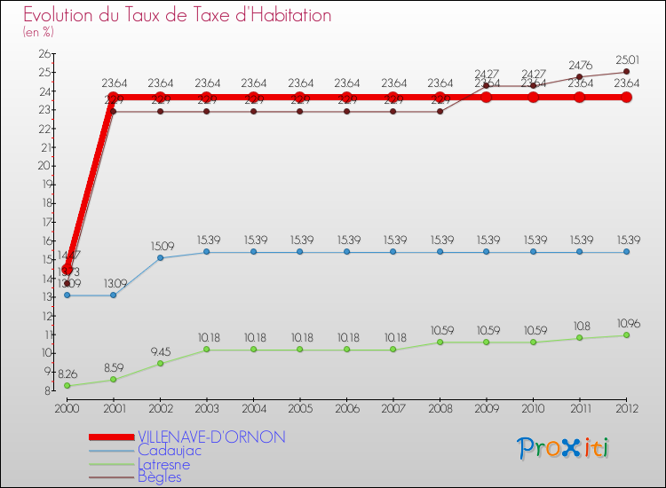 Evolution du taux de la taxe d'habitation pour VILLENAVE-D'ORNON et les communes proches Comparaison des taux de la taxe d'habitation pour VILLENAVE-D'ORNON et les communes voisines