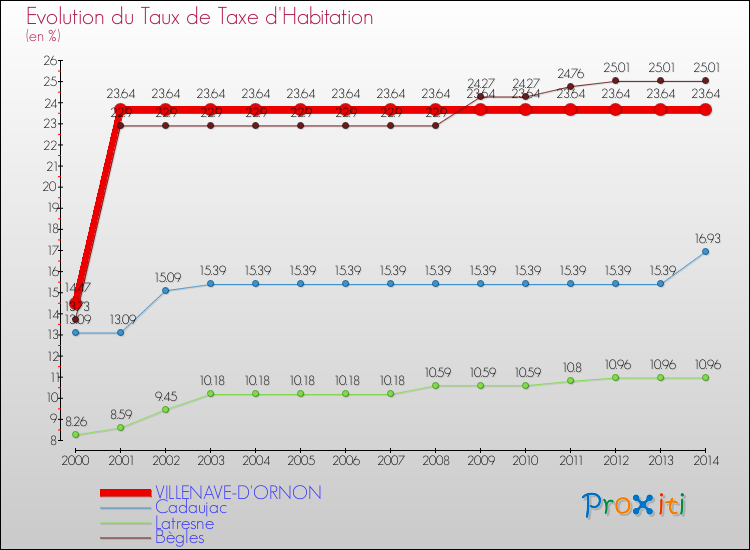 Evolution du taux de la taxe d'habitation pour VILLENAVE-D'ORNON et les communes proches de 2000 à 2014 Comparaison des taux de la taxe d'habitation pour VILLENAVE-D'ORNON et les communes voisines de 2000 à 2014