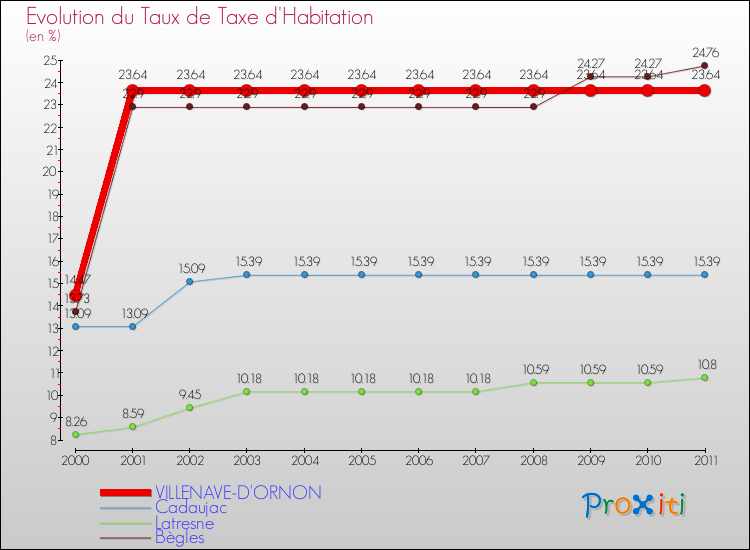Evolution du taux de la taxe d'habitation pour VILLENAVE-D'ORNON et les communes proches Comparaison des taux de la taxe d'habitation pour VILLENAVE-D'ORNON et les communes voisines