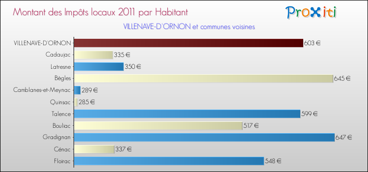 Montant des impôts locaux par Habitant pour VILLENAVE-D'ORNON et les communes proches Comparaison des impôts locaux par habitant pour VILLENAVE-D'ORNON et les communes voisines