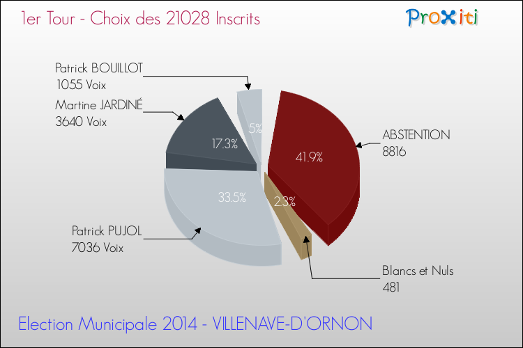 Résultats par rapport aux inscrits au 1er Tour des Elections Municipales 2014 de la commune de VILLENAVE-D'ORNON Elections Municipales 2014 - Résultats par rapport aux inscrits au 1er Tour pour la commune de VILLENAVE-D'ORNON