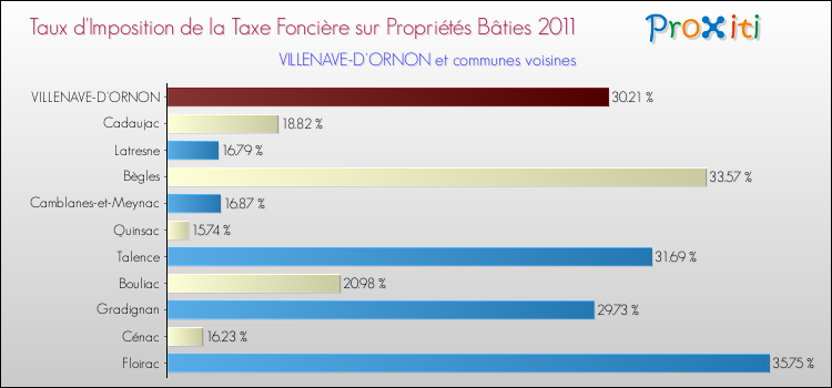 Taux d'imposition de la taxe foncière sur le bati 2011 pour VILLENAVE-D'ORNON et les communes proches Comparaison des taux d'imposition de la taxe foncière sur le bati 2011 pour VILLENAVE-D'ORNON et les communes voisines