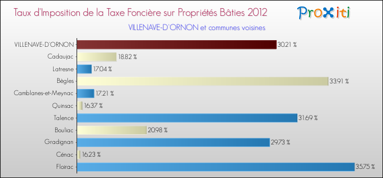Taux d'imposition de la taxe foncière sur le bati 2012 pour VILLENAVE-D'ORNON et les communes proches Comparaison des taux d'imposition de la taxe foncière sur le bati 2012 pour VILLENAVE-D'ORNON et les communes voisines