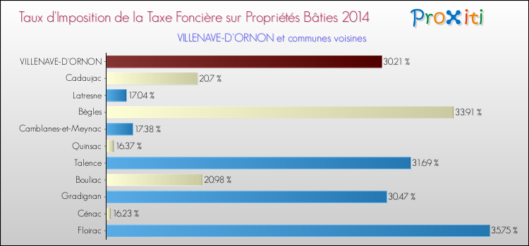 Taux d'imposition de la taxe foncière sur le bati 2014 pour VILLENAVE-D'ORNON et les communes proches Comparaison des taux d'imposition de la taxe foncière sur le bati 2014 pour VILLENAVE-D'ORNON et les communes voisines