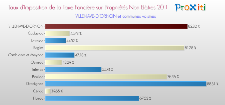 Taux d'imposition de la taxe foncière sur les immeubles et terrains non batis 2011 pour VILLENAVE-D'ORNON et les communes proches Comparaison des taux d'imposition de la taxe foncière sur les immeubles et terrains non batis 2011 pour VILLENAVE-D'ORNON et les communes voisines