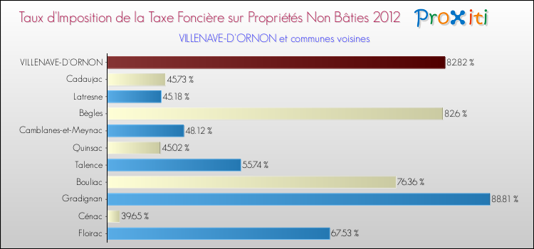 Taux d'imposition de la taxe foncière sur les immeubles et terrains non batis 2012 pour VILLENAVE-D'ORNON et les communes proches Comparaison des taux d'imposition de la taxe foncière sur les immeubles et terrains non batis 2012 pour VILLENAVE-D'ORNON et les communes voisines