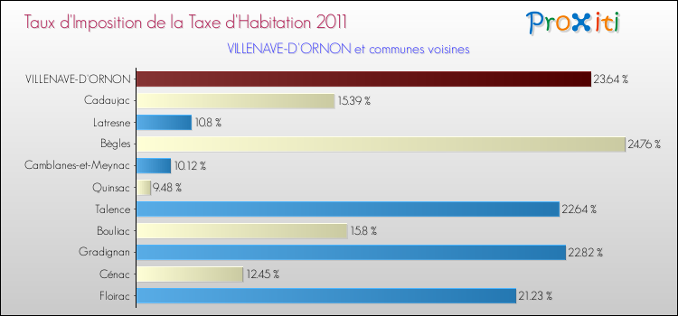 Taux d'imposition de la taxe d'habitation 2011 pour VILLENAVE-D'ORNON et les communes proches Comparaison des taux d'imposition de la taxe d'habitation 2011 pour VILLENAVE-D'ORNON et les communes voisines