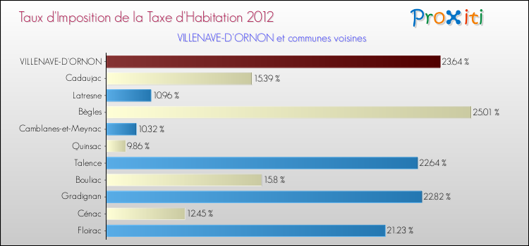 Taux d'imposition de la taxe d'habitation 2012 pour VILLENAVE-D'ORNON et les communes proches Comparaison des taux d'imposition de la taxe d'habitation 2012 pour VILLENAVE-D'ORNON et les communes voisines