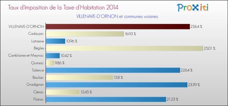 Taux d'imposition de la taxe d'habitation 2014 pour VILLENAVE-D'ORNON et les communes proches Comparaison des taux d'imposition de la taxe d'habitation 2014 pour VILLENAVE-D'ORNON et les communes voisines