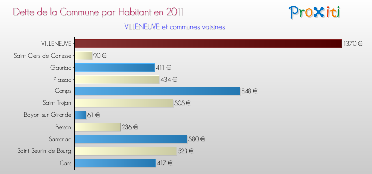 Dette par habitant de la commune en 2011 pour VILLENEUVE et les communes proches Comparaison de la dette par habitant de la commune en 2011 pour VILLENEUVE et les communes voisines