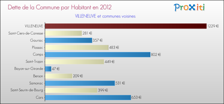 Dette par habitant de la commune en 2012 pour VILLENEUVE et les communes proches Comparaison de la dette par habitant de la commune en 2012 pour VILLENEUVE et les communes voisines