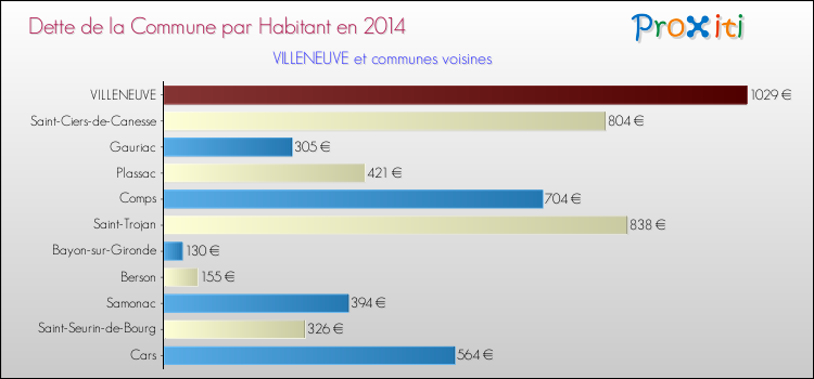 Dette par habitant de la commune en 2014 pour VILLENEUVE et les communes proches Comparaison de la dette par habitant de la commune en 2014 pour VILLENEUVE et les communes voisines