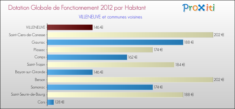 Montant des dotations globales de fonctionnement DGF par Habitant pour VILLENEUVE et les communes proches Comparaison des des dotations globales de fonctionnement DGF par habitant pour VILLENEUVE et les communes voisines