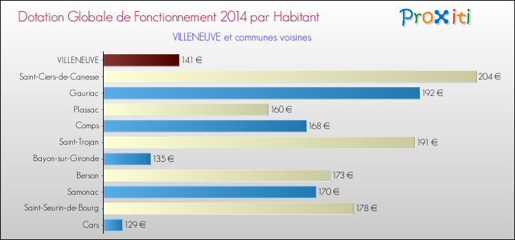 Montant des dotations globales de fonctionnement DGF par Habitant pour VILLENEUVE et les communes proches en 2014. Comparaison des des dotations globales de fonctionnement DGF par habitant pour VILLENEUVE et les communes voisines en 2014.